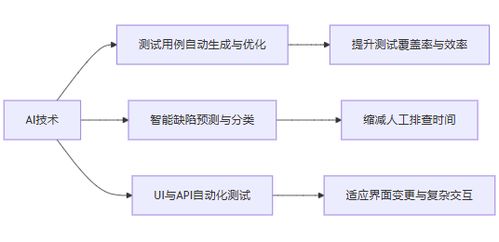 迎戰(zhàn)人工智能浪潮 AI時代軟件測試的變革、挑戰(zhàn)與機遇