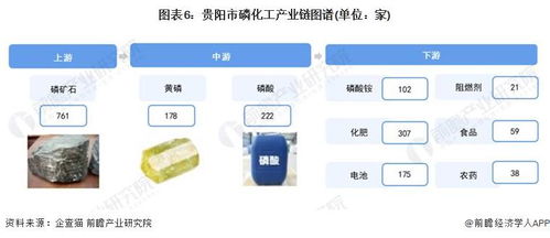 2024年貴陽市磷化工產(chǎn)業(yè)鏈全景透視 政策、圖譜、布局與人工智能融合發(fā)展規(guī)劃