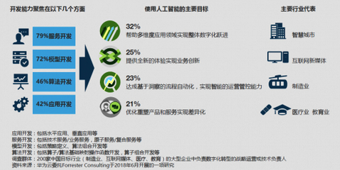 Forrester咨詢報告 行業數字化轉型已邁入產業人工智能的新時代——人工智能基礎軟件成核心驅動力